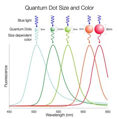 Ellipsoidal Quantum Dots: นวัตกรรมナノテクノロジーสำหรับการปล่อยแสงสีที่ไม่ธรรมดา!