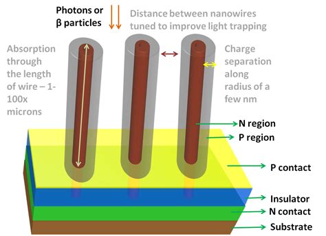  Nanowire: วัสดุแห่งอนาคตสำหรับเซลล์สุริยะและแบตเตอรี่ที่ทรงพลัง!