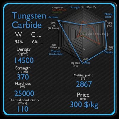  Tungsten Carbide: ยอดอาวุธแห่งความแข็งแกร่งและความทนทานที่ล้ำยุค! 